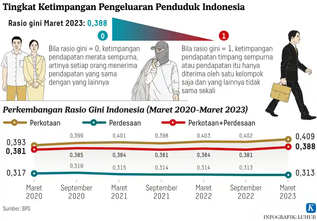 Economy of Indonesia 3 Economy of Indonesia - Economic Inequality